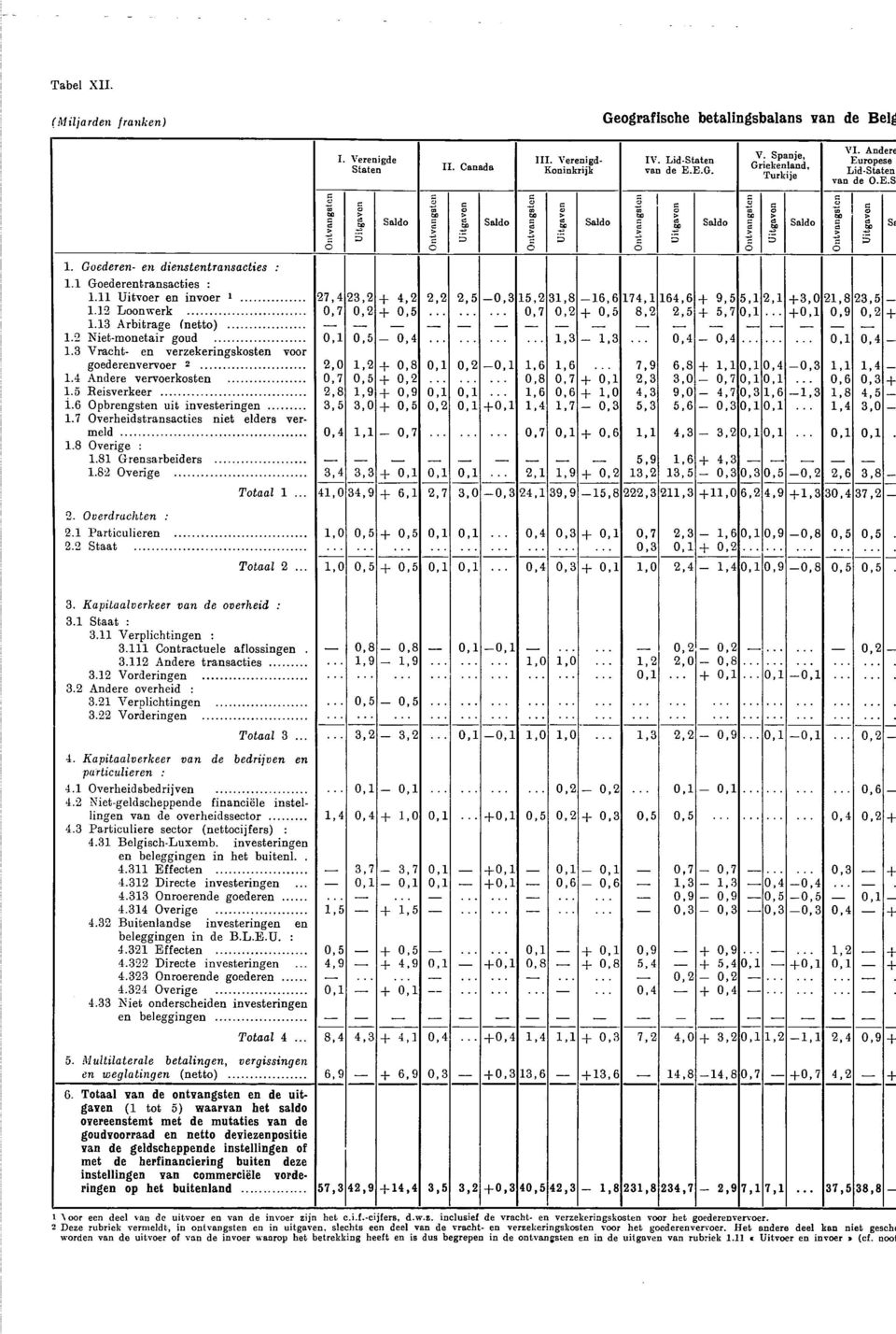 11 Uitvoer en invoer 1 27,4 23,2 + 4,2 2,2 2,5 0,3 15,2 31,8 16,6 174,1 164,6 + 9,5 5,1 2,1 +3,0 21,8 23,5 1.12 Loonwerk 0,7 0,2 + 0,5 0,7 0,2 + 0,5 8,2 2,5 + 5,70,1 +0,1 0,9 0,2 + 1.