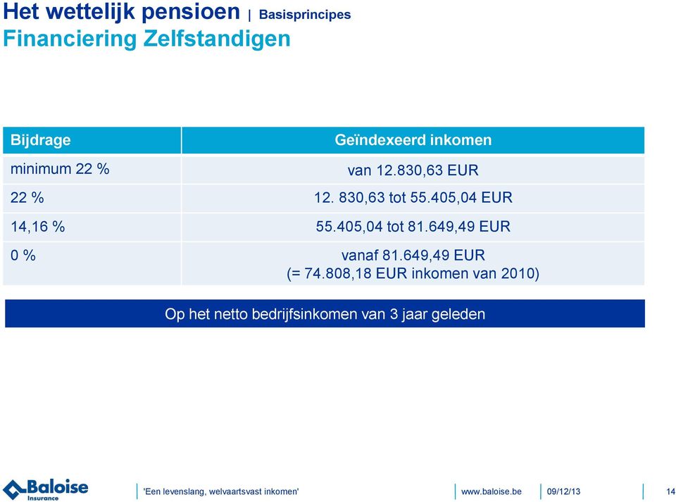 405,04 EUR 14,16 % 55.405,04 tot 81.649,49 EUR 0 % vanaf 81.649,49 EUR (= 74.