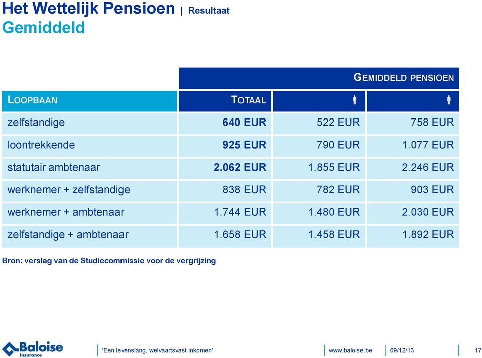 246 EUR werknemer + zelfstandige 838 EUR 782 EUR 903 EUR werknemer + ambtenaar 1.744 EUR 1.480 EUR 2.