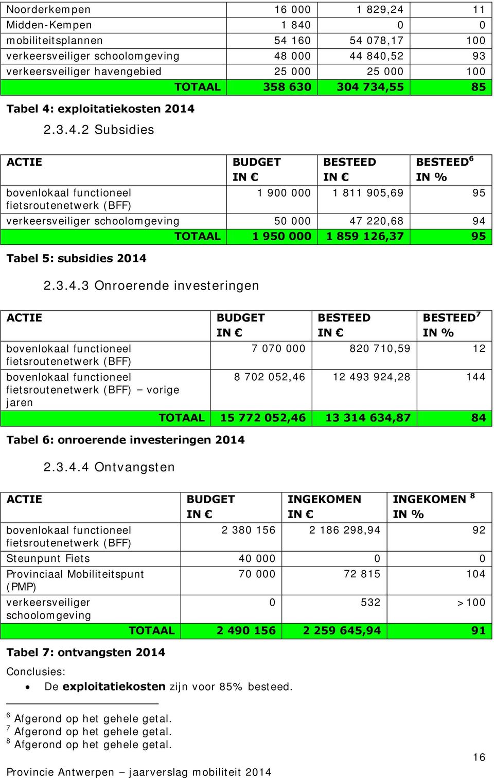 734,55 85 Tabel 4: exploitatiekosten 2014 2.3.4.2 Subsidies ACTIE BUDGET IN BESTEED IN BESTEED 6 IN % bovenlokaal functioneel 1 900 000 1 811 905,69 95 fietsroutenetwerk (BFF) verkeersveiliger