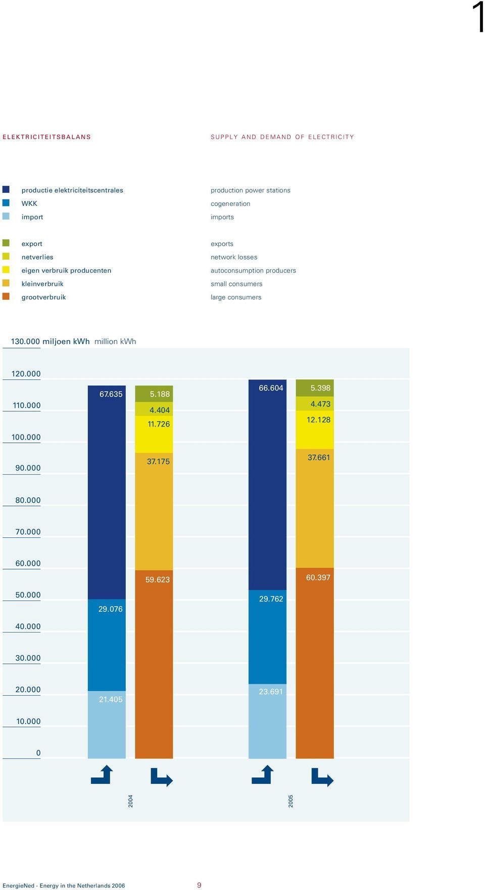 autoconsumption producers small consumers large consumers 13. miljoen kwh million kwh 12. 11. 1. 67.635 5.188 4.44 11.726 66.64 5.398 4.