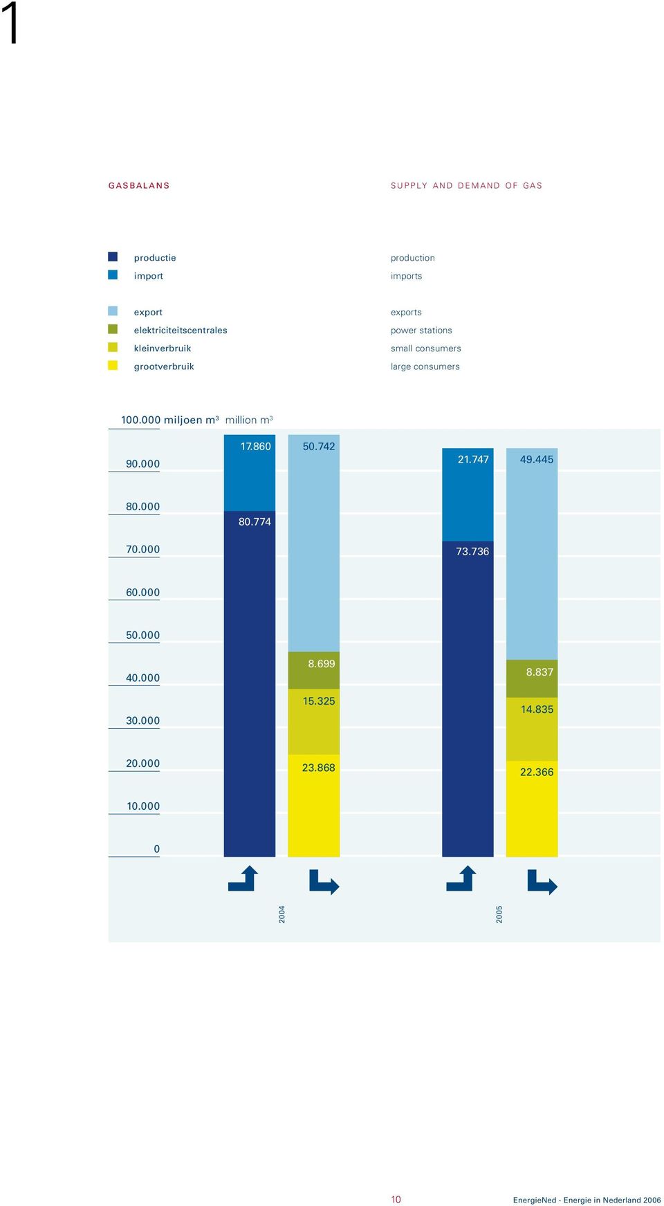 large consumers 1. miljoen m 3 million m 3 9. 17.86 5.742 21.747 49.445 8. 7. 8.774 73.736 6.