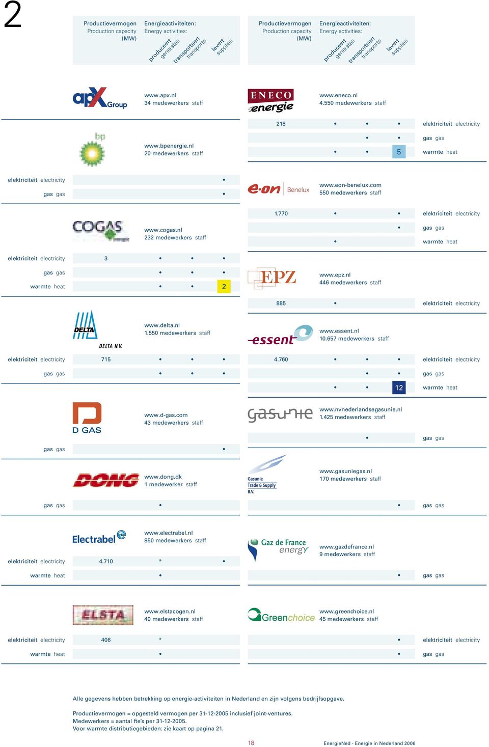 55 medewerkers staff 218 elektriciteit electricity www.bpenergie.nl 2 medewerkers staff gas gas 5 warmte heat elektriciteit electricity gas gas www.eon-benelux.com 55 medewerkers staff 1.
