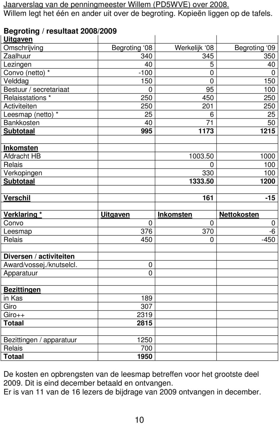 95 100 Relaisstations * 250 450 250 Activiteiten 250 201 250 Leesmap (netto) * 25 6 25 Bankkosten 40 71 50 Subtotaal 995 1173 1215 Inkomsten Afdracht HB 1003.