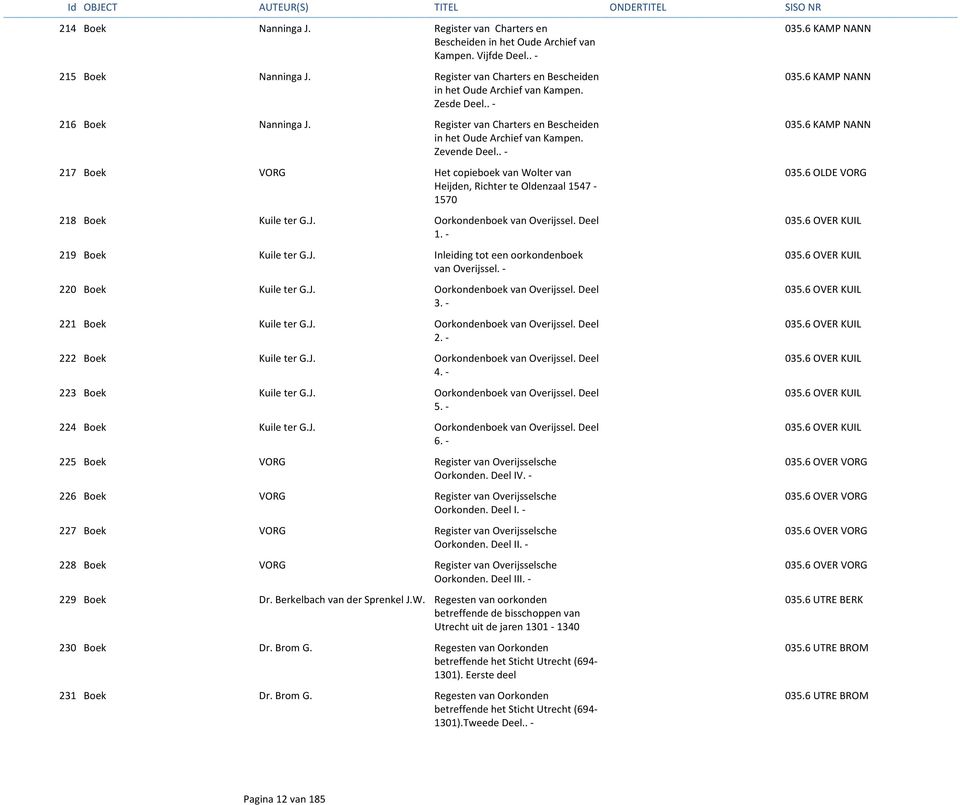 . - 217 Boek VORG Het copieboek van Wolter van Heijden, Richter te Oldenzaal 1547-1570 218 Boek Kuile ter G.J. Oorkondenboek van Overijssel. Deel 1. - 219 Boek Kuile ter G.J. Inleiding tot een oorkondenboek van Overijssel.