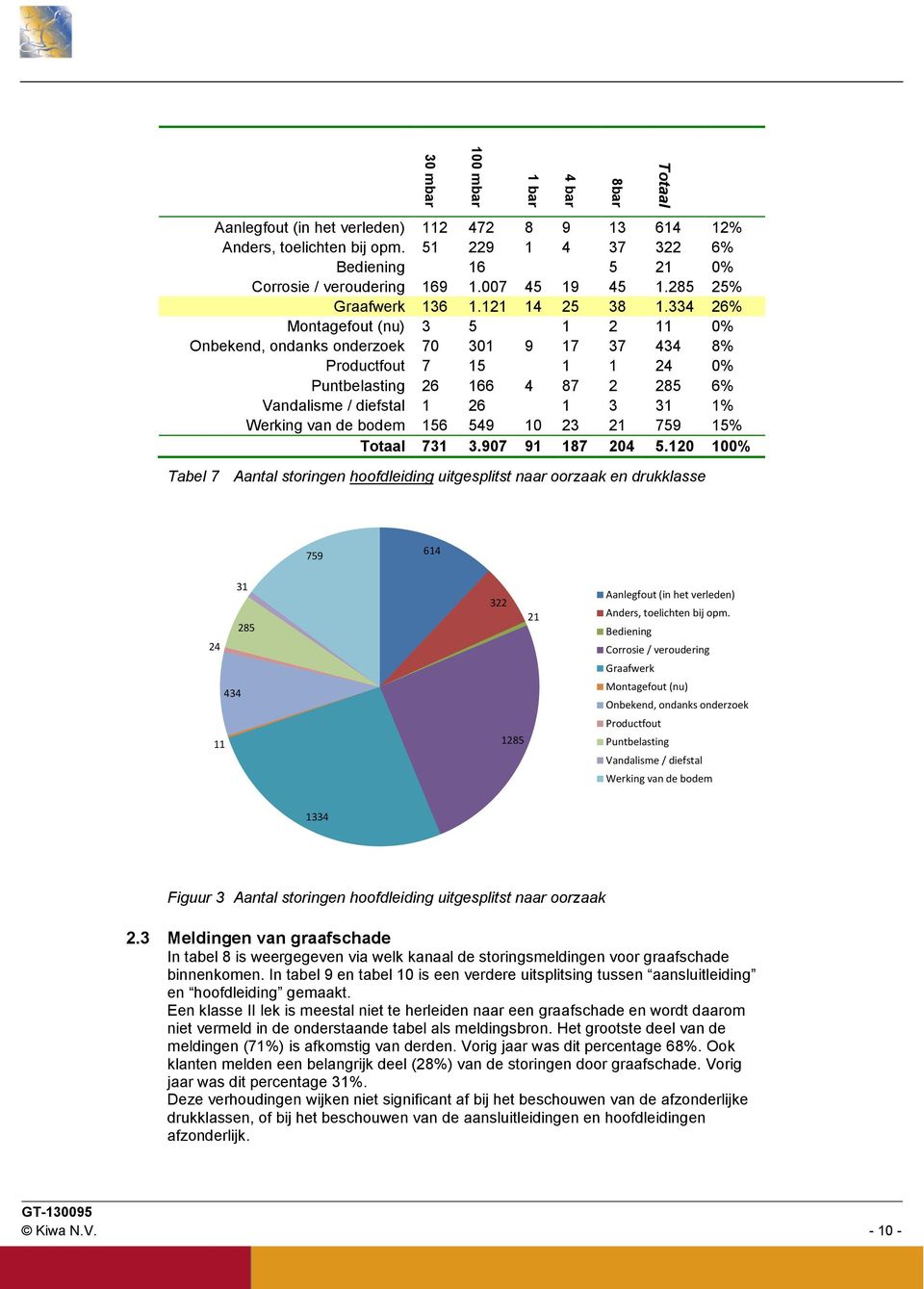 334 26% Montagefout (nu) 3 5 1 2 11 0% Onbekend, ondanks onderzoek 70 301 9 17 37 434 8% Productfout 7 15 1 1 24 0% Puntbelasting 26 166 4 87 2 285 6% Vandalisme / diefstal 1 26 1 3 31 1% Werking van