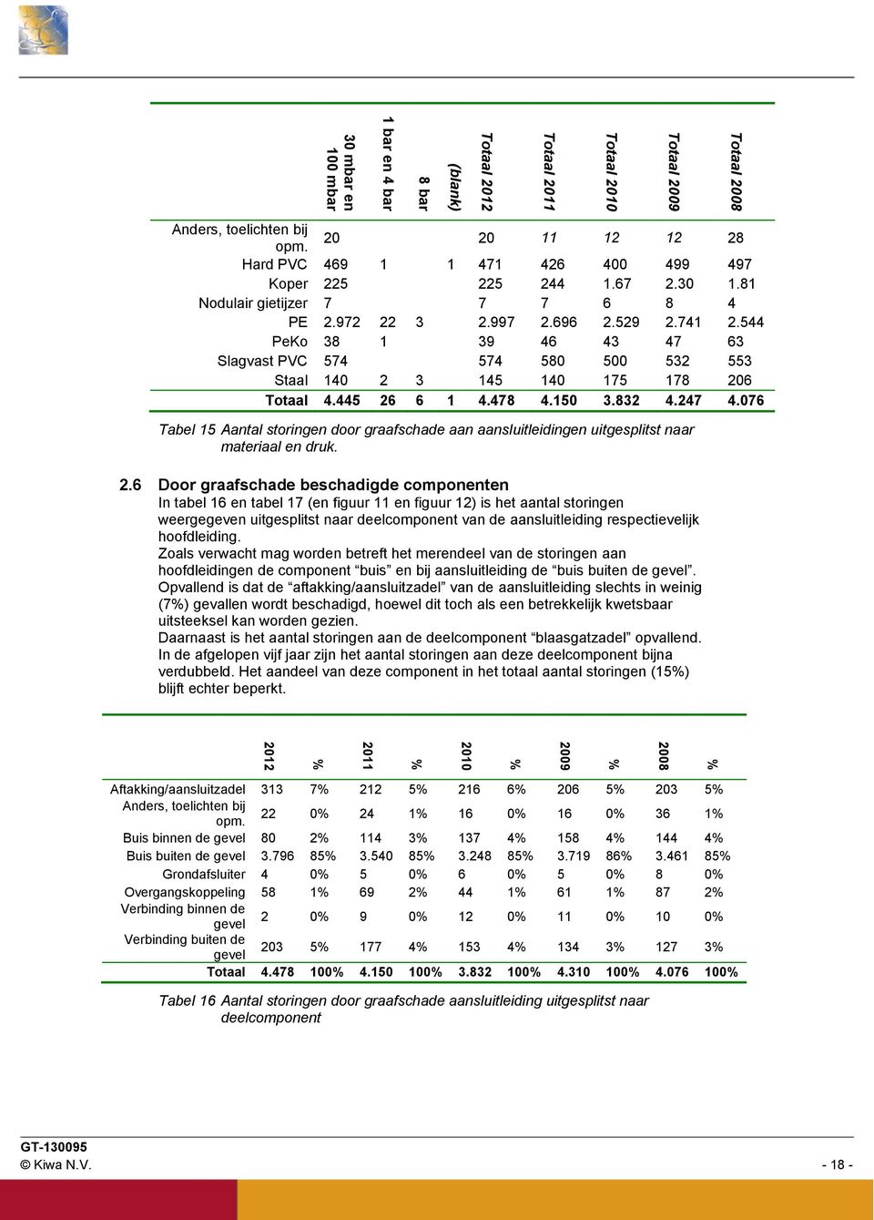 544 PeKo 38 1 39 46 43 47 63 Slagvast PVC 574 574 580 500 532 553 Staal 140 2 3 145 140 175 178 206 Totaal 4.445 26 6 1 4.478 4.150 3.832 4.247 4.
