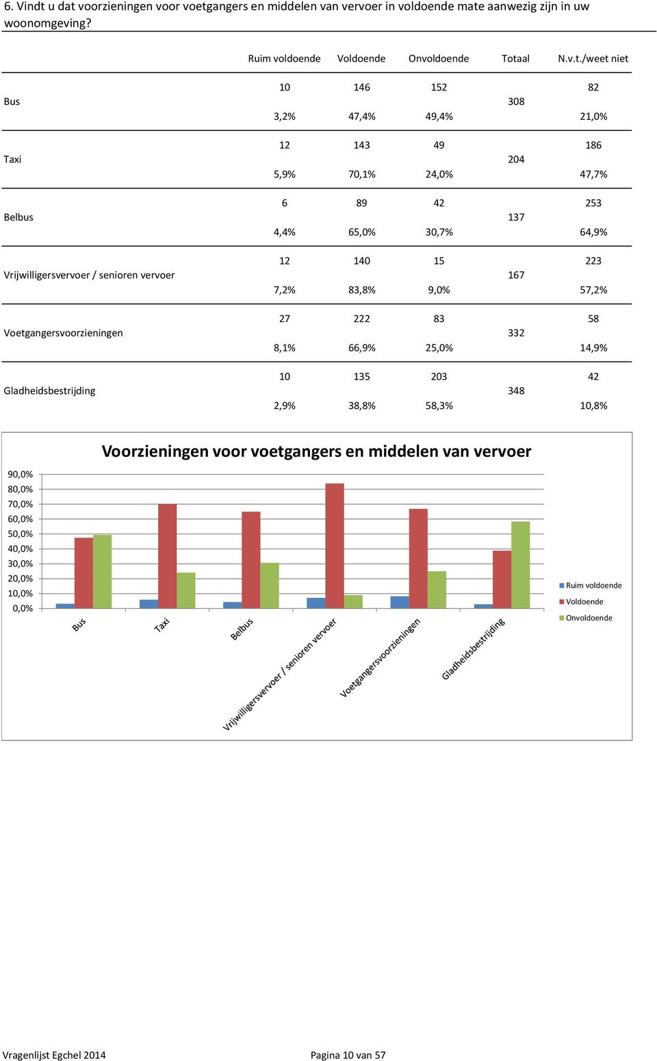 voorzieningen voor voetg