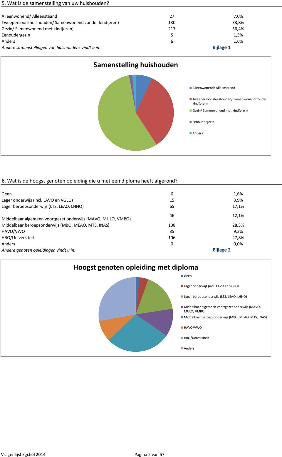 samenstellingen van huishoudens vindt u in: Bijlage 1 Samenstelling huishouden Alleenwonend/ Alleenstaand Tweepersoonshuishouden/ Samenwonend zonder kind(eren) Gezin/ Samenwonend met kind(eren)