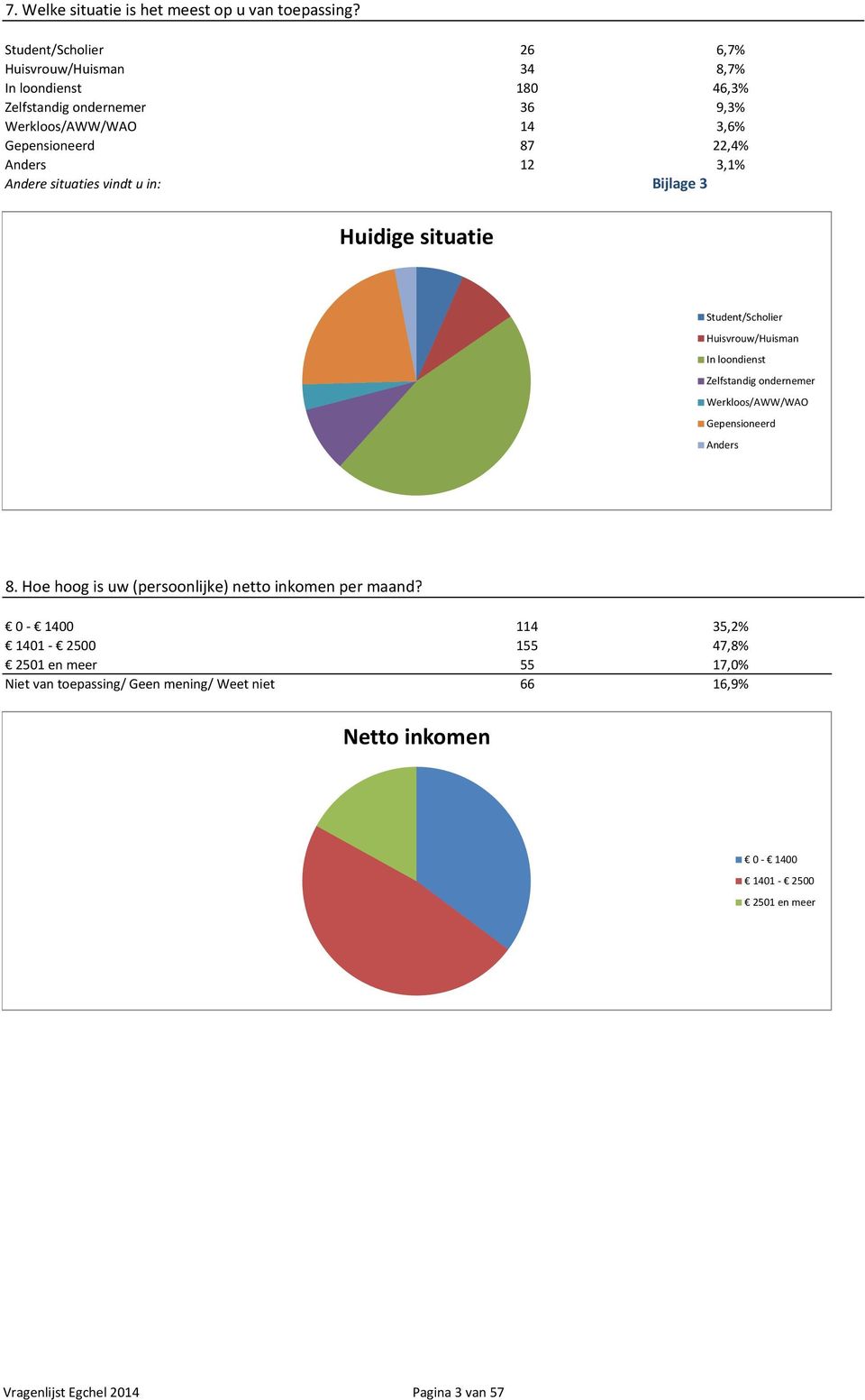 Anders 12 3,1% Andere situaties vindt u in: Bijlage 3 Huidige situatie Student/Scholier Huisvrouw/Huisman In loondienst Zelfstandig ondernemer Werkloos/AWW/WAO