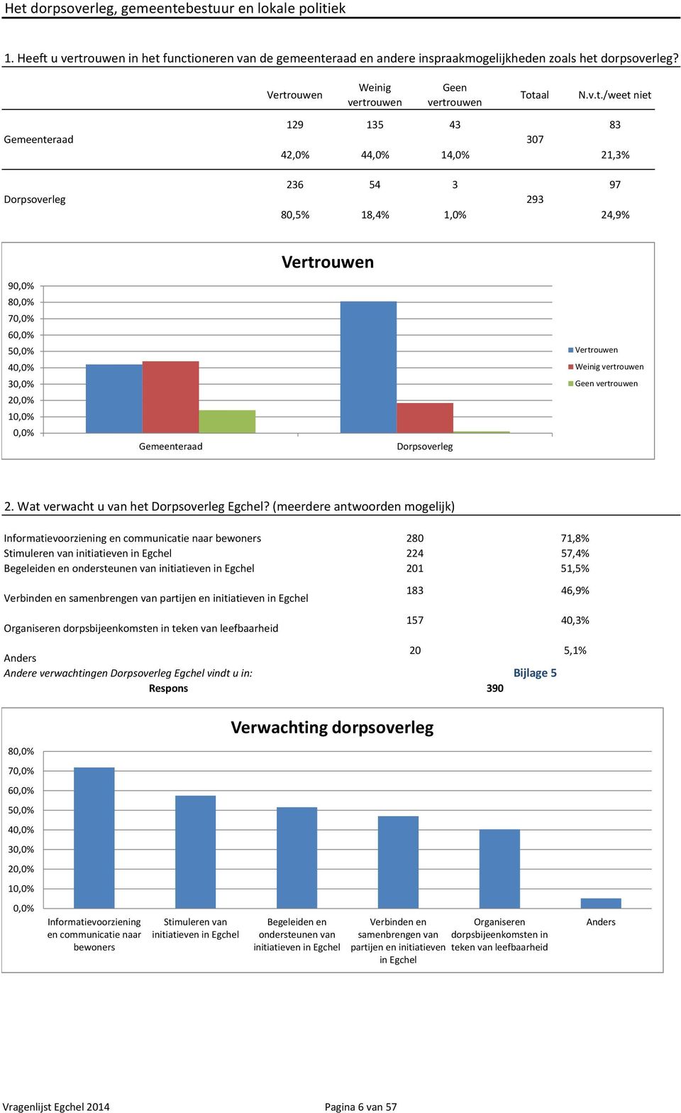 raad Dorpsoverleg Vertr