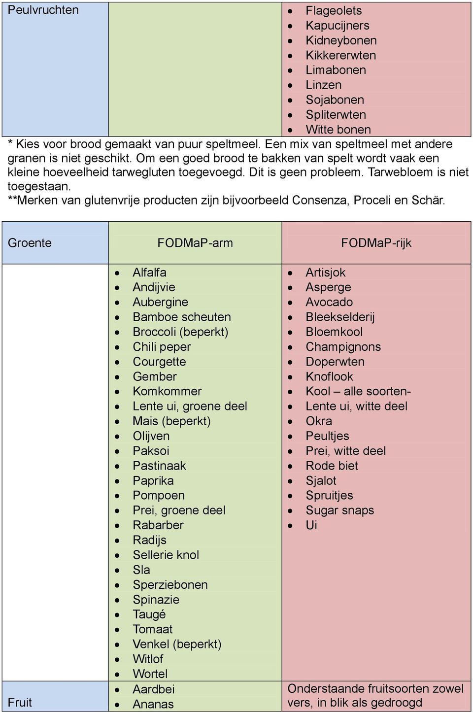 Tarwebloem is niet toegestaan. **Merken van glutenvrije producten zijn bijvoorbeeld Consenza, Proceli en Schär.