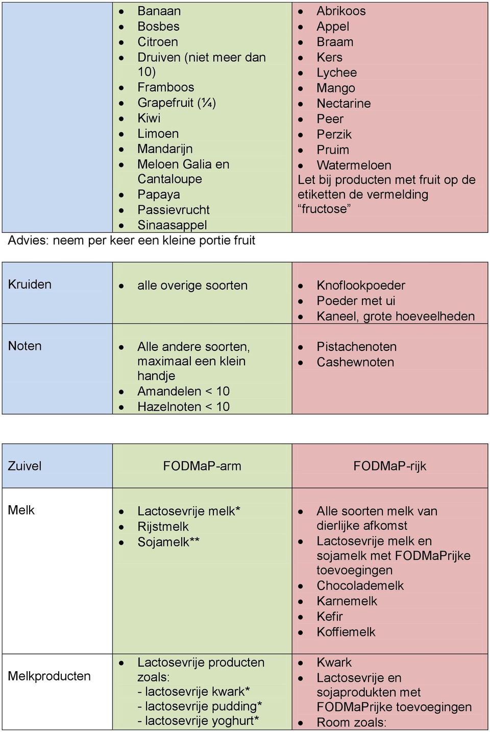 met ui Kaneel, grote hoeveelheden Noten Alle andere soorten, maximaal een klein handje Amandelen < 10 Hazelnoten < 10 Pistachenoten Cashewnoten Zuivel FODMaP-arm FODMaP-rijk Melk Lactosevrije melk*