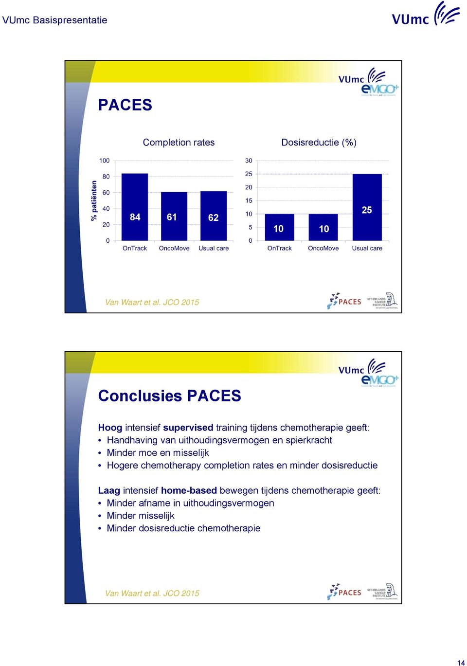 uithoudingsvermogen en spierkracht Minder moe en misselijk Hogere chemotherapy completion rates en minder dosisreductie