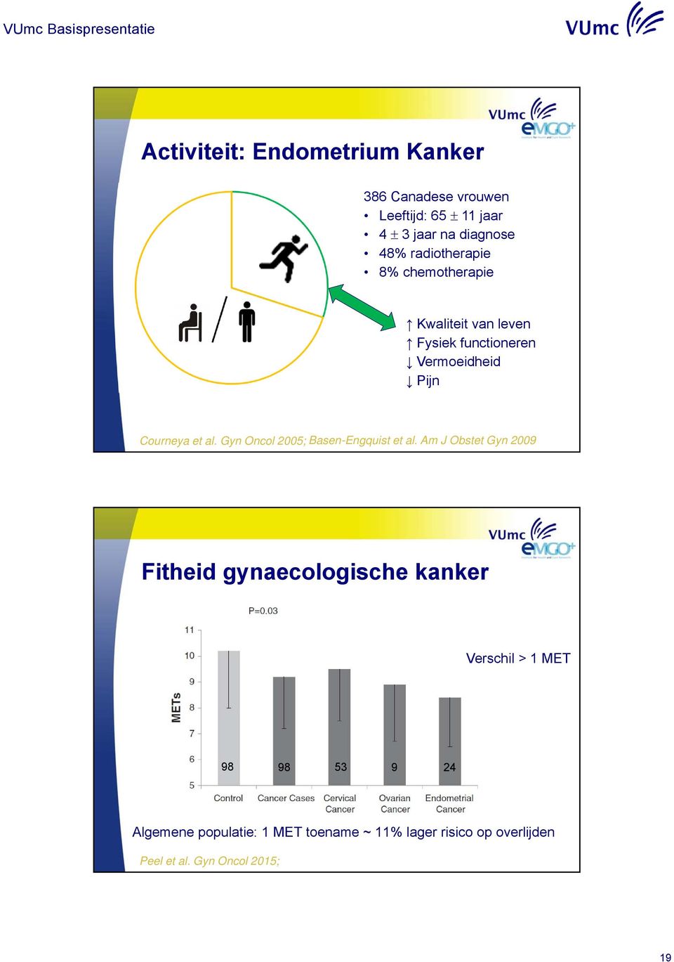 Gyn Oncol 2005; Basen-Engquist et al.