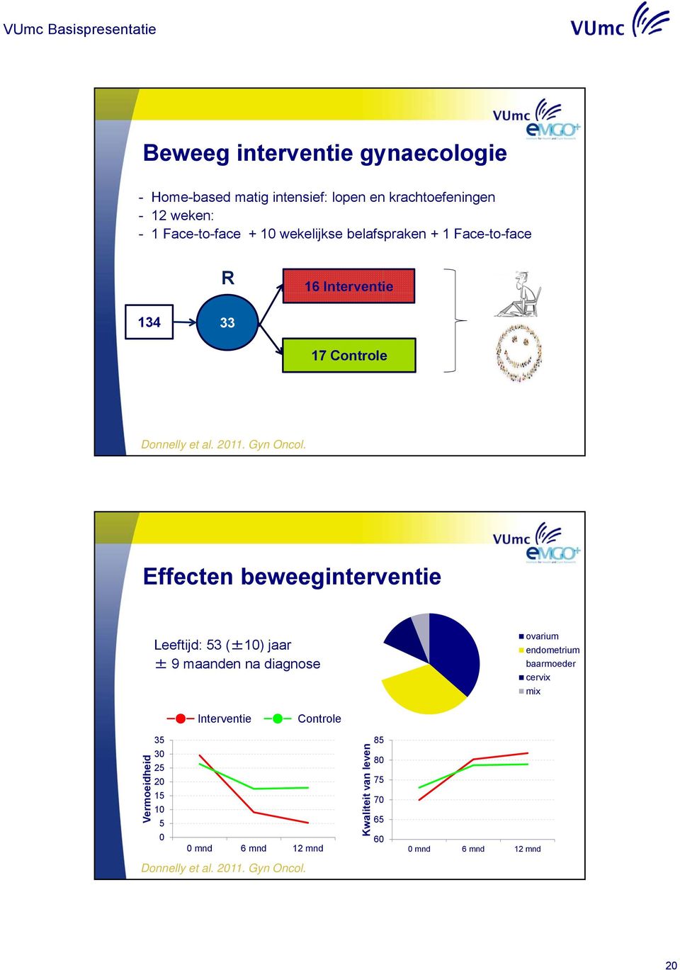 Effecten beweeginterventie Leeftijd: 53 (±10) jaar ± 9 maanden na diagnose ovarium endometrium baarmoeder cervix mix Interventie