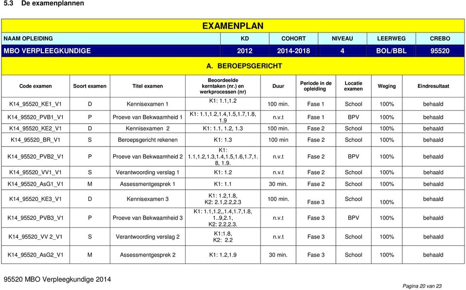 ) en werkprocessen (nr) Duur Periode in de opleiding Locatie examen Weging Eindresultaat K14_95520_KE1_V1 D Kennisexamen 1 K1: 1.1,1.2 100 min.