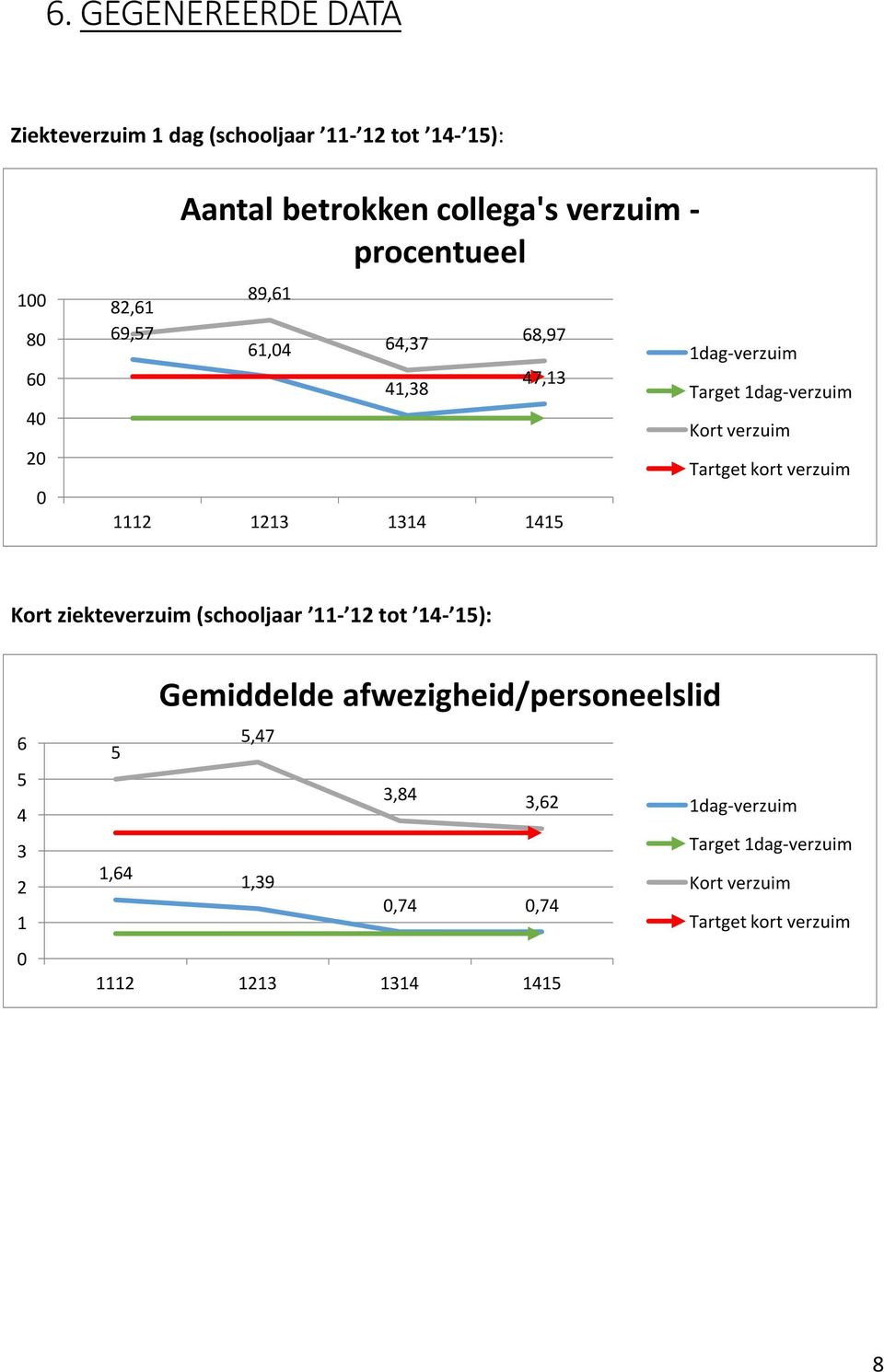 Kort verzuim Tartget kort verzuim Kort ziekteverzuim (schooljaar 11-12 tot 14-15): 6 5 4 3 2 1 0 Gemiddelde