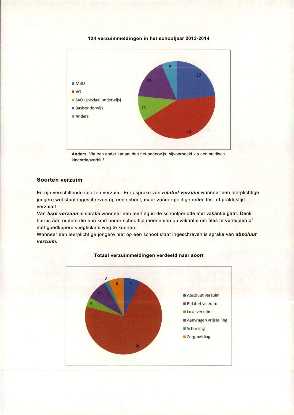 Er is sprake van relatief verzuim wanneer een leerplichtige jongere wel staat ingeschreven op een school, maar zonder geldige reden les- of praktijktijd verzuimt.