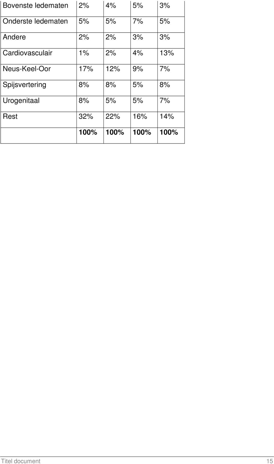 2% 4% 13% Neus-Keel-Oor 17% 12% 9% 7% Spijsvertering 8% 8% 5%