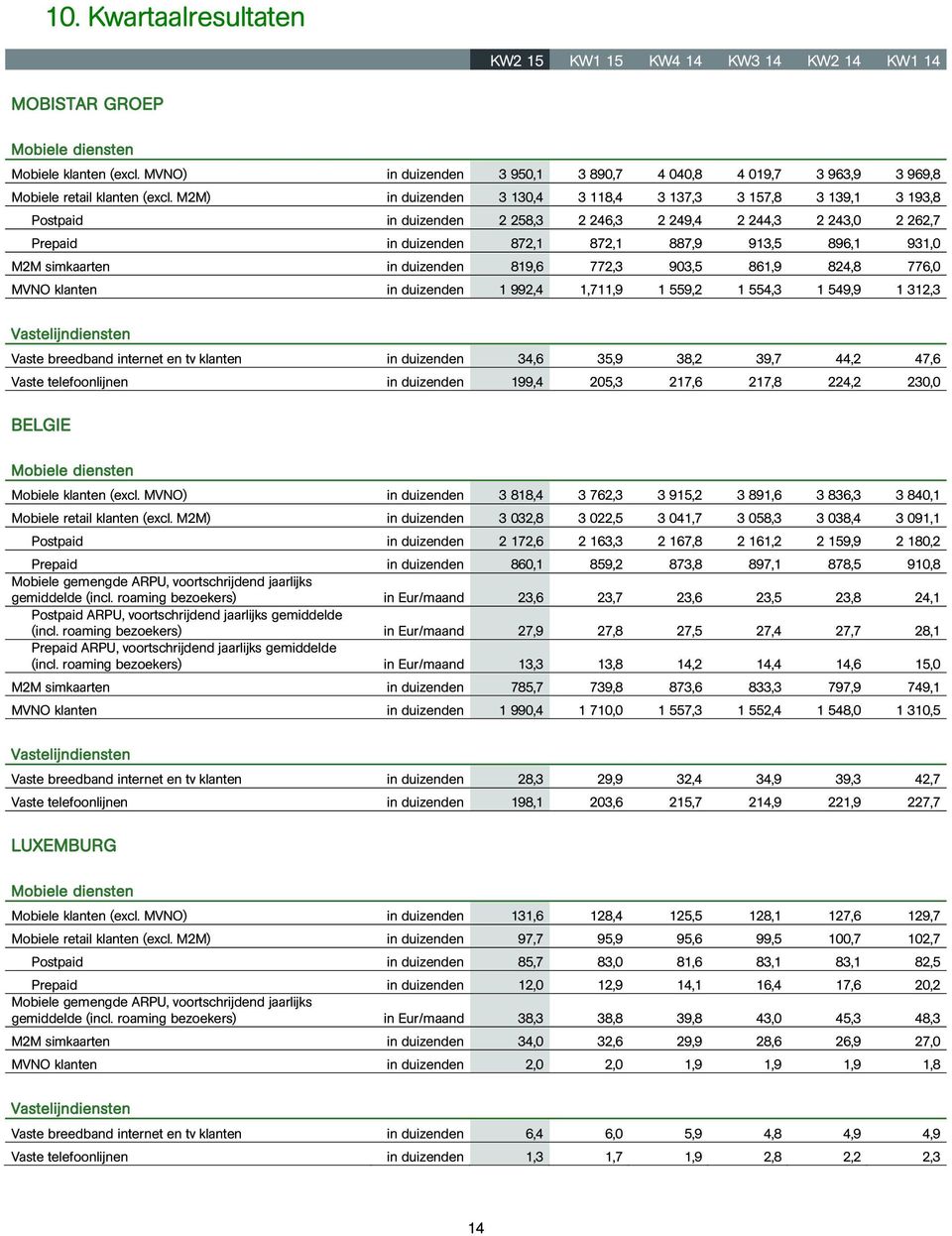 M2M) in duizenden 3 130,4 3 118,4 3 137,3 3 157,8 3 139,1 3 193,8 Postpaid in duizenden 2 258,3 2 246,3 2 249,4 2 244,3 2 243,0 2 262,7 Prepaid in duizenden 872,1 872,1 887,9 913,5 896,1 931,0 M2M