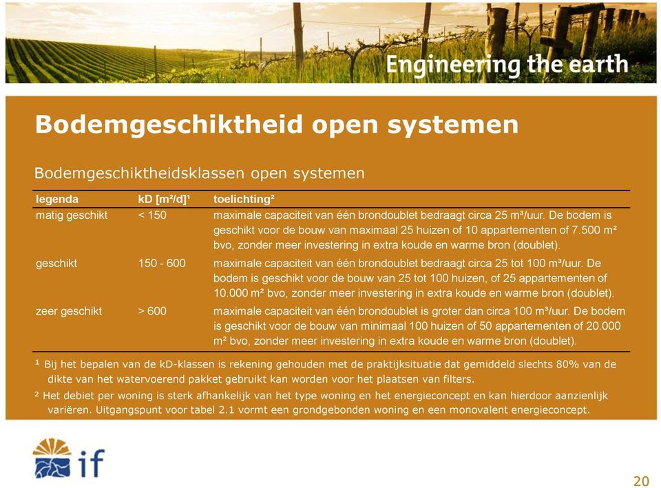 geschikt 150-600 maximale capaciteit van één brondoublet bedraagt circa 25 tot 100 m³/uur. De bodem is geschikt voor de bouw van 25 tot 100 huizen, of 25 appartementen of 10.