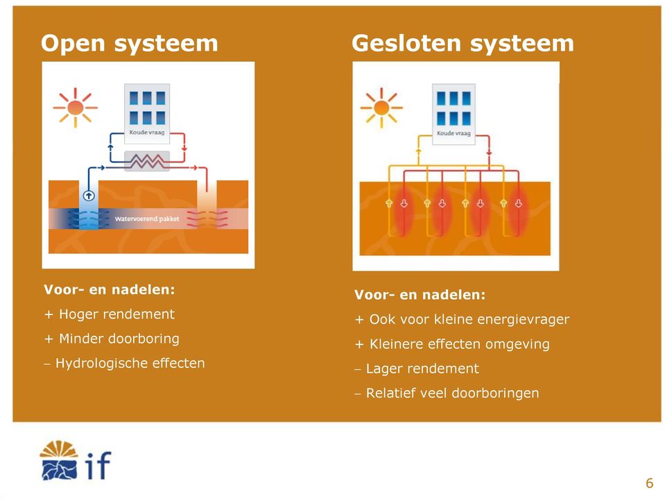 Voor- en nadelen: + Ook voor kleine energievrager +