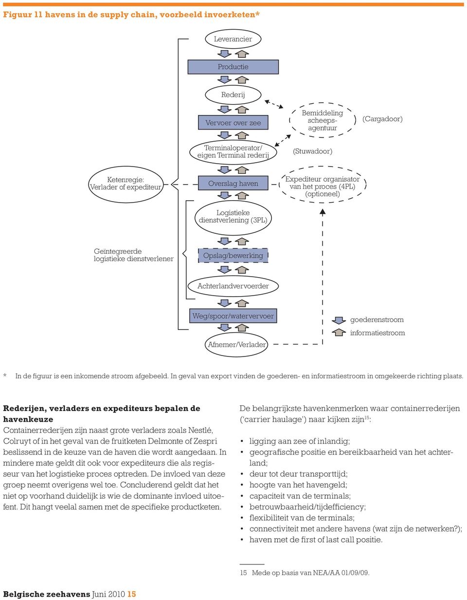 Achterlandvervoerder Weg/spoor/watervervoer Afnemer/Verlader goederenstroom informatiestroom * In de figuur is een inkomende stroom afgebeeld.