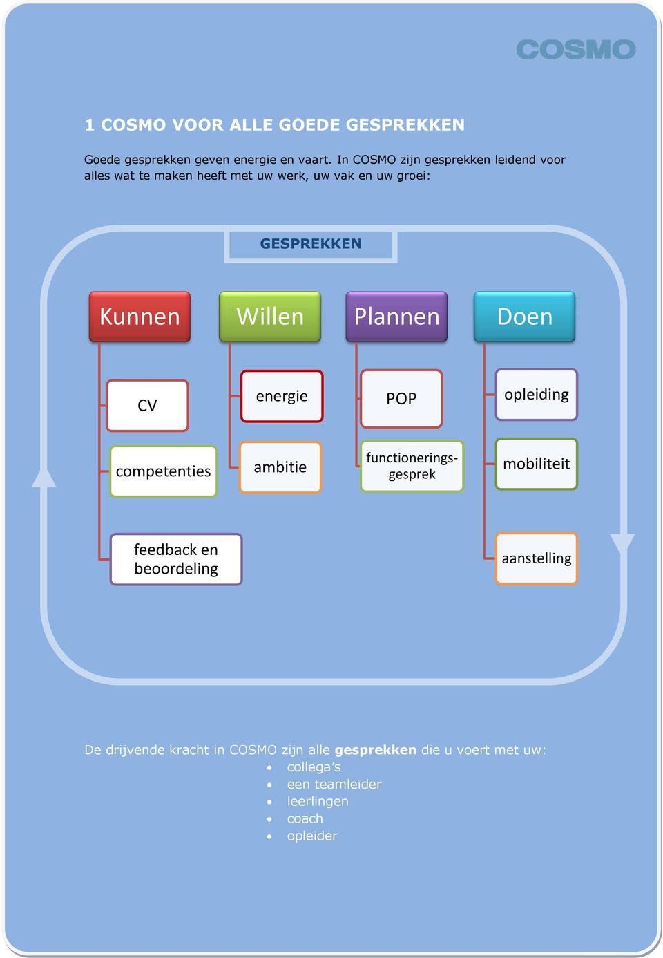 Kunnen Willen Plannen Doen CV energie POP opleiding competenties ambitie functioneringsgesprek mobiliteit