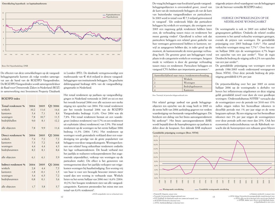 De ROZ/IPD Vastgoedindex wordt samengesteld door de Raad voor Onroerende Zaken in Nederland (ROZ) in samenwerking met Investment Property Databank ROZ/IPD index Totaal rendement % winkels kantoren