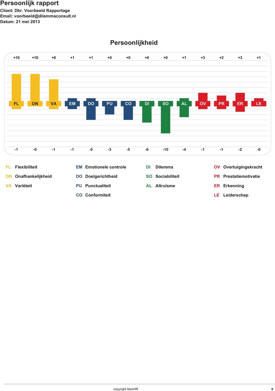 -5-6 -10-4 -1-1 -2-0 FL Flexibiliteit EM Emotionele controle DI Dilemma OV Overtuigingskracht ON Onafhankelijkheid DO