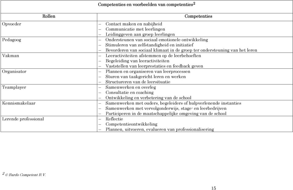 Begeleiding van leeractiviteiten Vaststellen van leerprestaties en feedback geven Organisator Plannen en organiseren van leerprocessen Sturen van taakgericht leren en werken Structureren van de