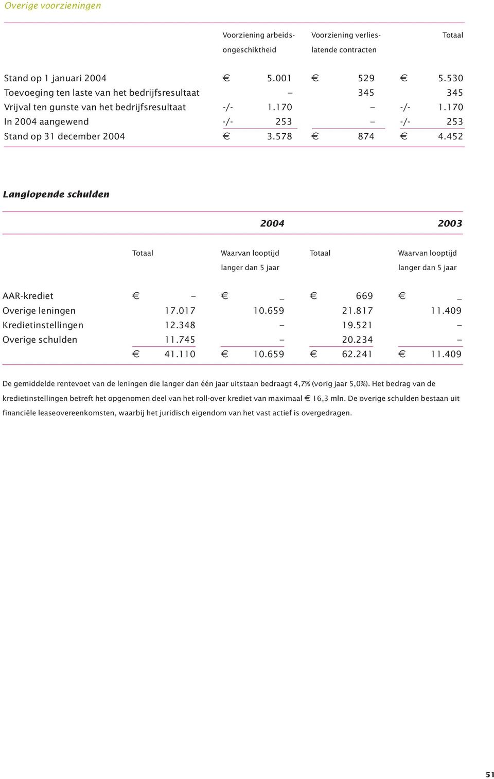 452 Langlopende schulden 2004 2003 Totaal Waarvan looptijd Totaal Waarvan looptijd langer dan 5 jaar langer dan 5 jaar AAR-krediet _ 669 _ Overige leningen 17.017 10.659 21.817 11.