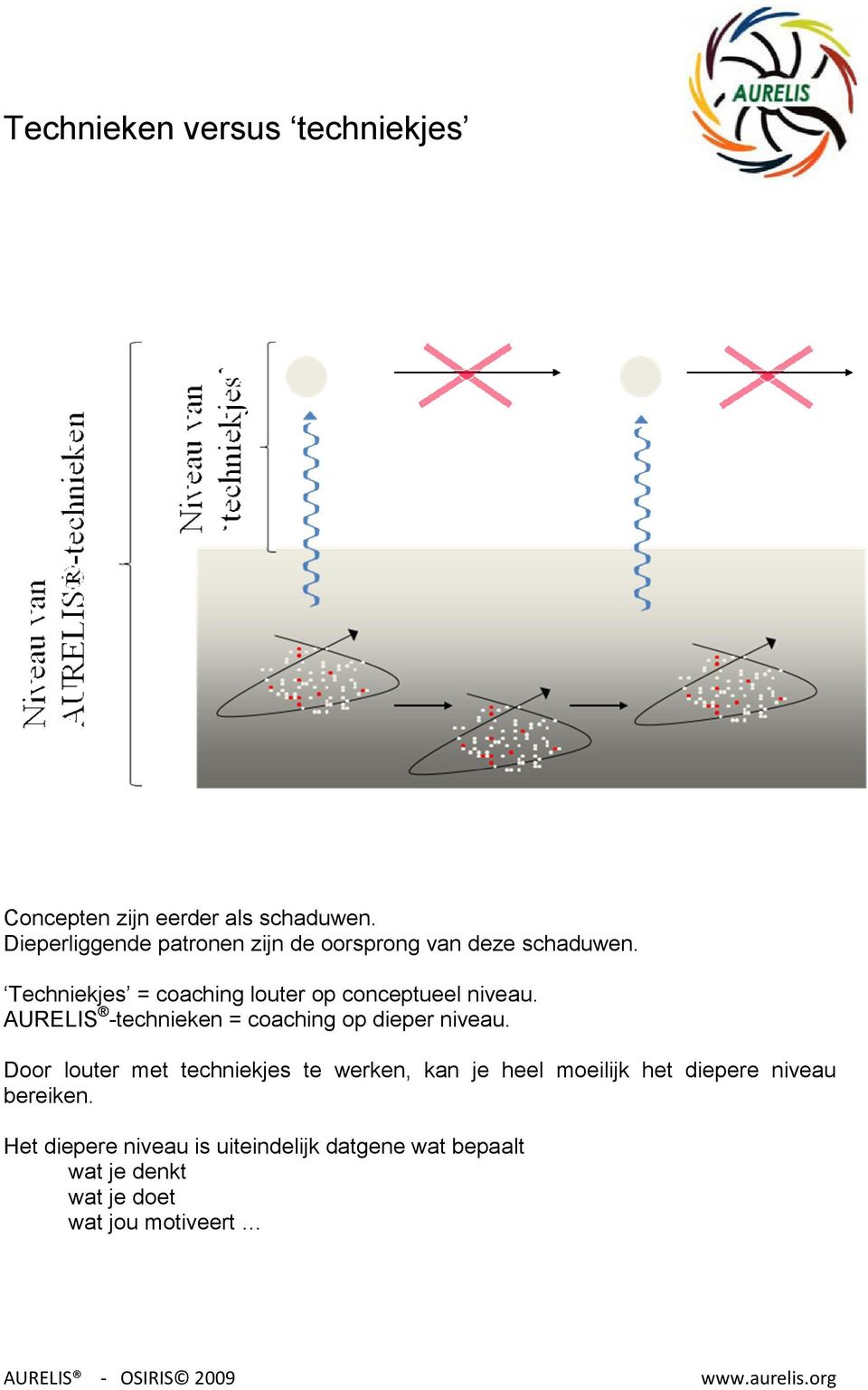 Techniekjes = coaching louter op conceptueel niveau. AURELIS -technieken = coaching op dieper niveau.