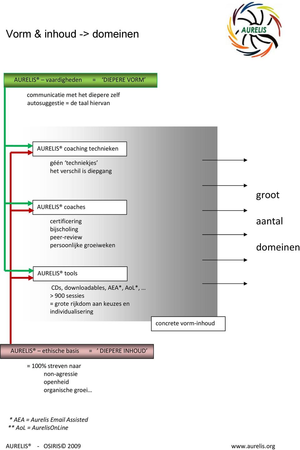 domeinen AURELIS tools CDs, downloadables, AEA*, AoL*, > 900 sessies = grote rijkdom aan keuzes en individualisering concrete vorm-inhoud