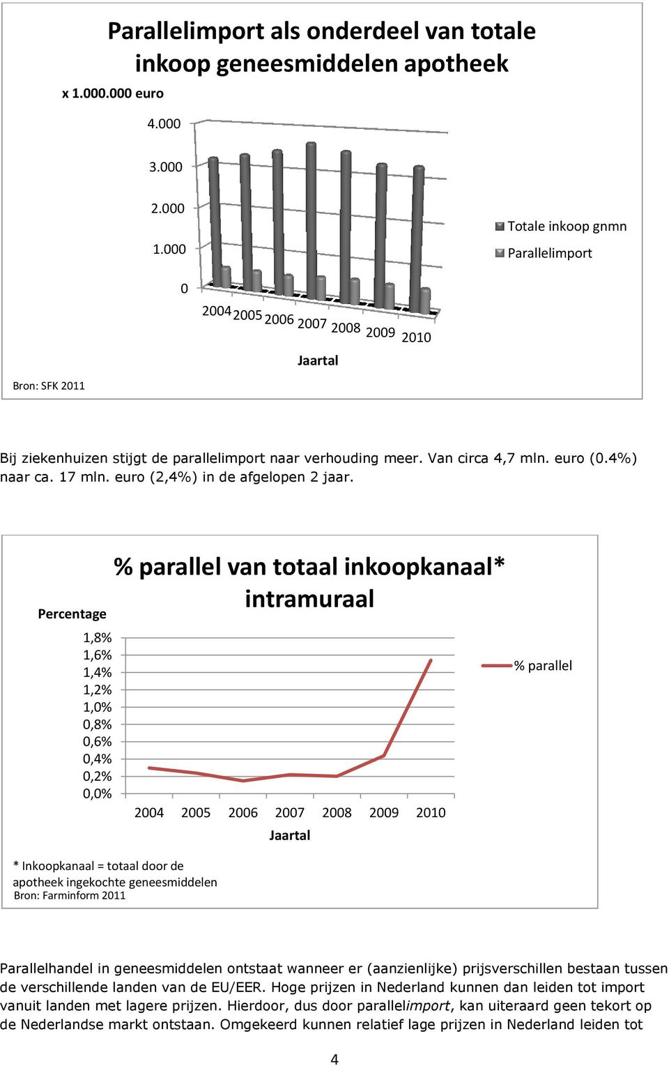 euro (2,4%) in de afgelopen 2 jaar.