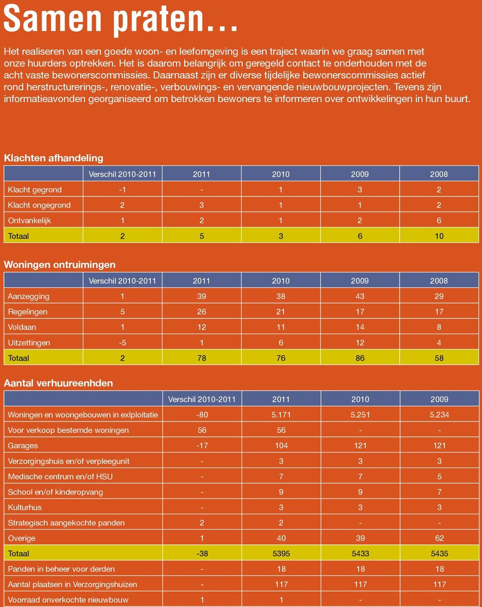 Daarnaast zijn er diverse tijdelijke bewonerscommissies actief rond herstructurerings-, renovatie-, verbouwings- en vervangende nieuwbouwprojecten.