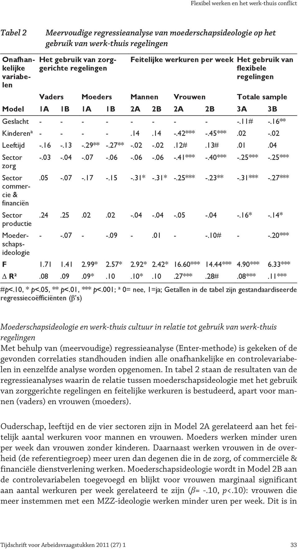 11# -.16** Kinderen a - - - -.14.14 -.42*** -.45***.02 -.02 Leeftijd -.16 -.13 -.29** -.27** -.02 -.02.12#.13#.01.04 Sector zorg Sector commercie & financiën Sector productie Moederschapsideologie -.