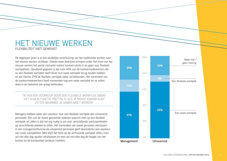 Opvallend gegeven is dat ruim 40% van de kantoormedewerkers die nu een flexibele werkplek heeft liever hun vaste werkplek terug zouden hebben en dat slechts 29% de flexibele werkplek zeker wil