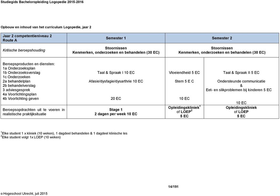 behandelplan 2b behandelverslag 3 adviesgesprek 4a Voorlichtingsplan 4b Voorlichting geven Beroepsopdrachten uit te voeren in realistische praktijksituatie Taal & Spraak I 10 EC