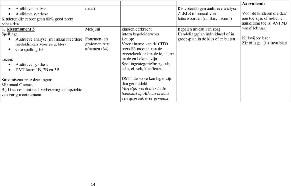 ZLKLS minimaal vier letterwoorden (mmkm, mkmm) Mei/juni Fonemen- en grafementoets afnemen (34) klassenleerkracht intern begeleider/rt-er Let op: Voor afname van de CITO toets E3 moeten van de