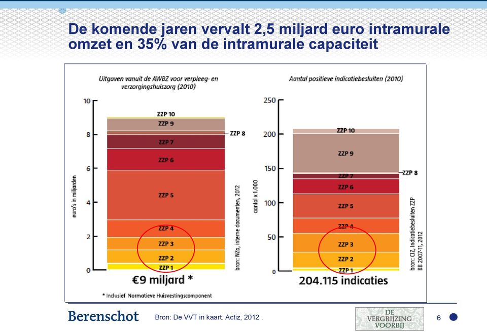 35% van de intramurale capaciteit