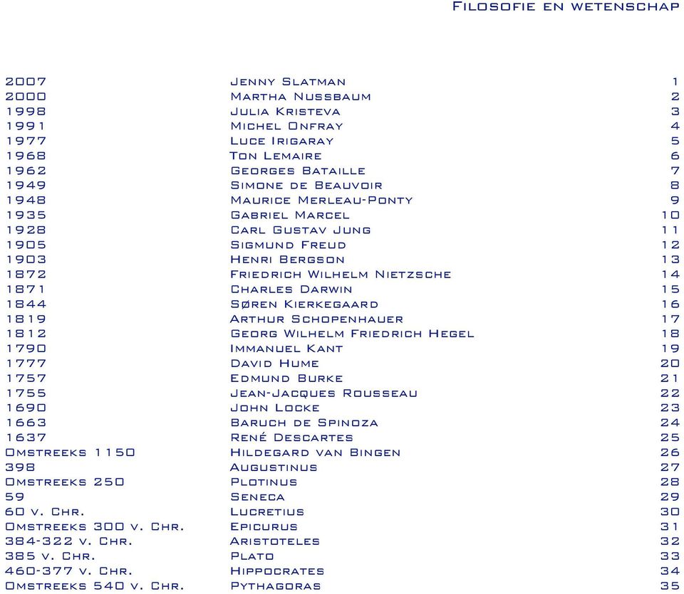 Kierkegaard 16 1819 Arthur Schopenhauer 17 1812 Georg Wilhelm Friedrich Hegel 18 1790 Immanuel Kant 19 1777 David Hume 20 1757 Edmund Burke 21 1755 Jean-Jacques Rousseau 22 1690 John Locke 23 1663