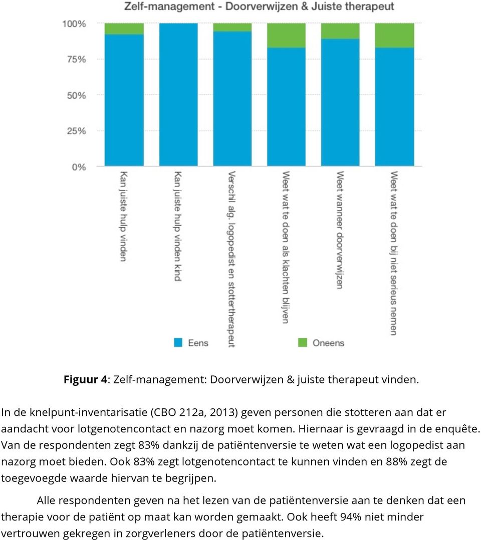 Hiernaar is gevraagd in de enquête. Van de respondenten zegt 83% dankzij de patiëntenversie te weten wat een logopedist aan nazorg moet bieden.