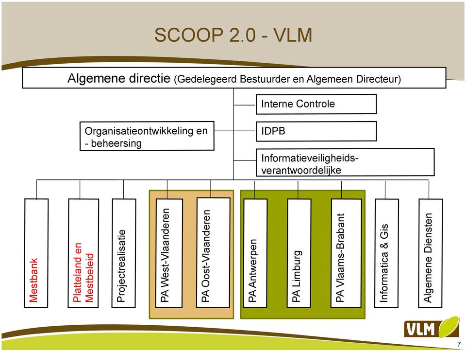 Controle Organisatieontwikkeling en - beheersing IDPB