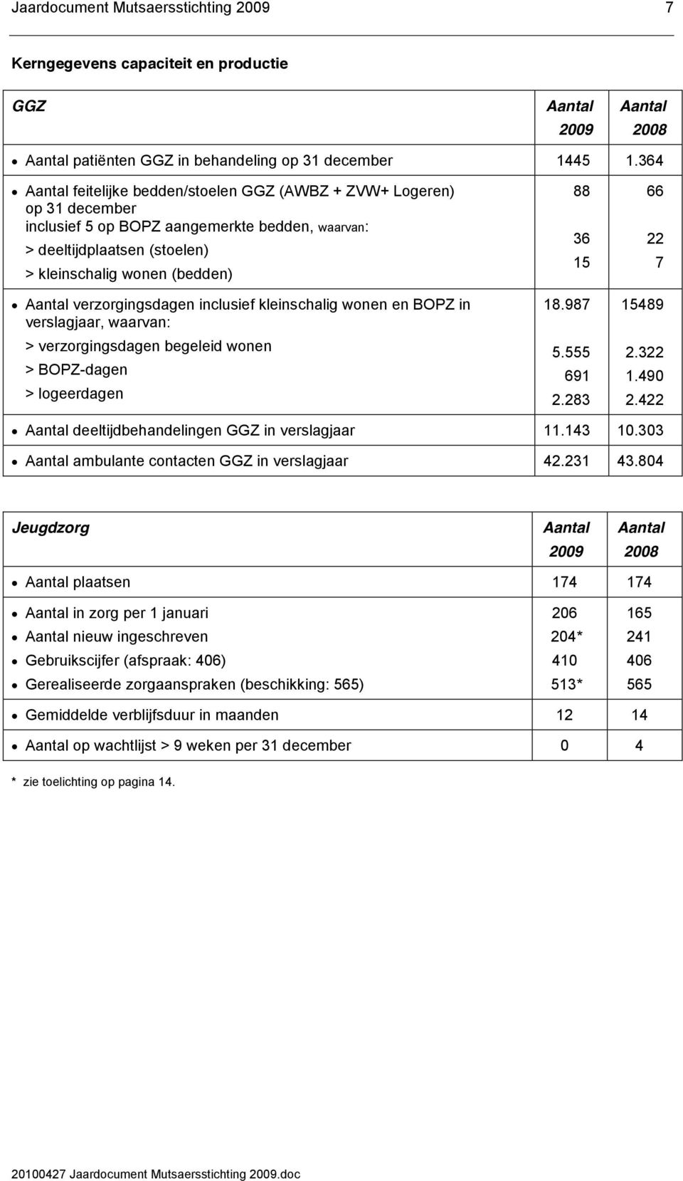 verzorgingsdagen inclusief kleinschalig wonen en BOPZ in verslagjaar, waarvan: > verzorgingsdagen begeleid wonen > BOPZ-dagen > logeerdagen 88 36 15 18.987 5.555 691 2.283 66 22 7 15489 2.322 1.490 2.