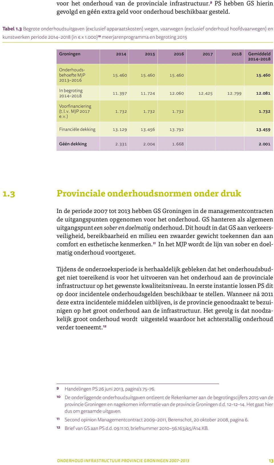 000) 10 meerjarenprogramma en begroting 2015 Groningen 2014 2015 2016 2017 2018 Gemiddeld 2014 2018 Onderhoudsbehoefte MJP 2013 2016 In begroting 2014 2018 Voorfinanciering (t.l.v. MJP 2017 e.v.) 15.