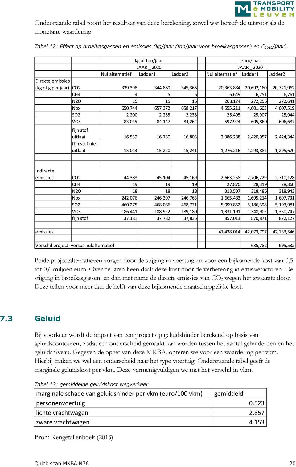 kg of ton/jaar euro/jaar JAAR _ 2020 JAAR _ 2020 Nul alternatief Ladder1 Ladder2 Nul alternatief Ladder1 Ladder2 Directe emissies (kg of g per jaar) CO2 339,398 344,869 345,366 20,363,884 20,692,160