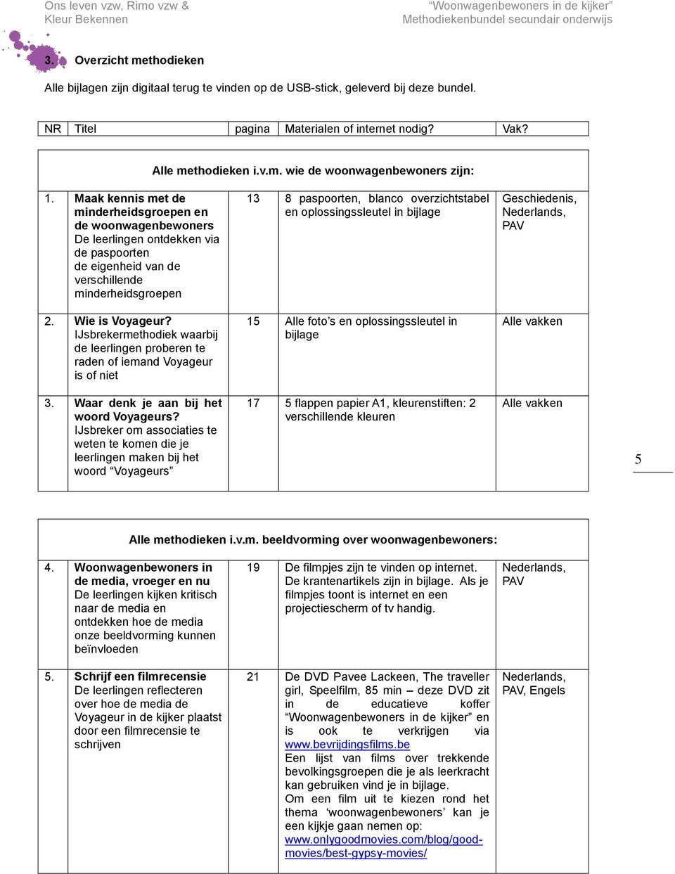 Maak kennis met de minderheidsgroepen en de woonwagenbewoners De leerlingen ontdekken via de paspoorten de eigenheid van de verschillende minderheidsgroepen 13 8 paspoorten, blanco overzichtstabel en