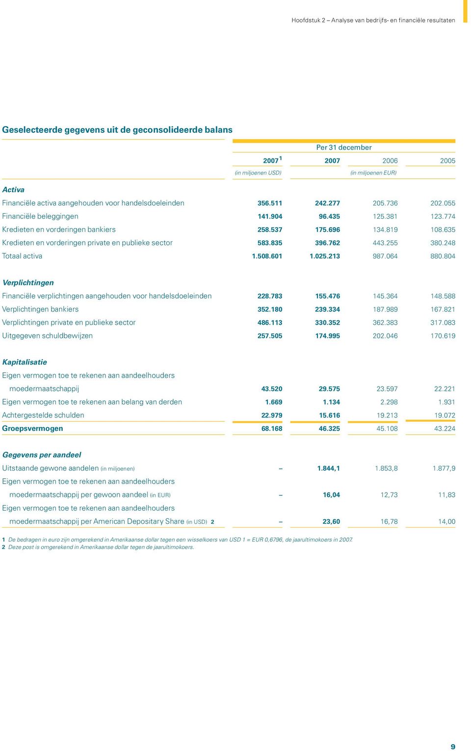 819 108.635 Kredieten en vorderingen private en publieke sector 583.835 396.762 443.255 380.248 Totaal activa 1.508.601 1.025.213 987.064 880.